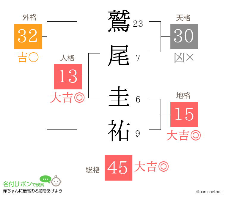 鷲尾 圭祐さんの姓名判断結果