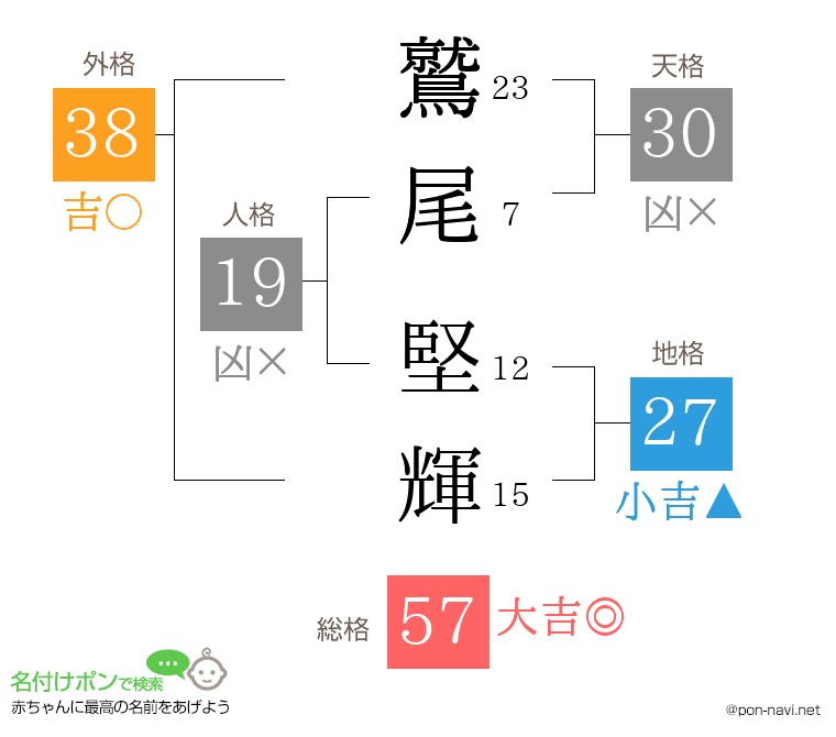 鷲尾 堅輝さんの姓名判断結果