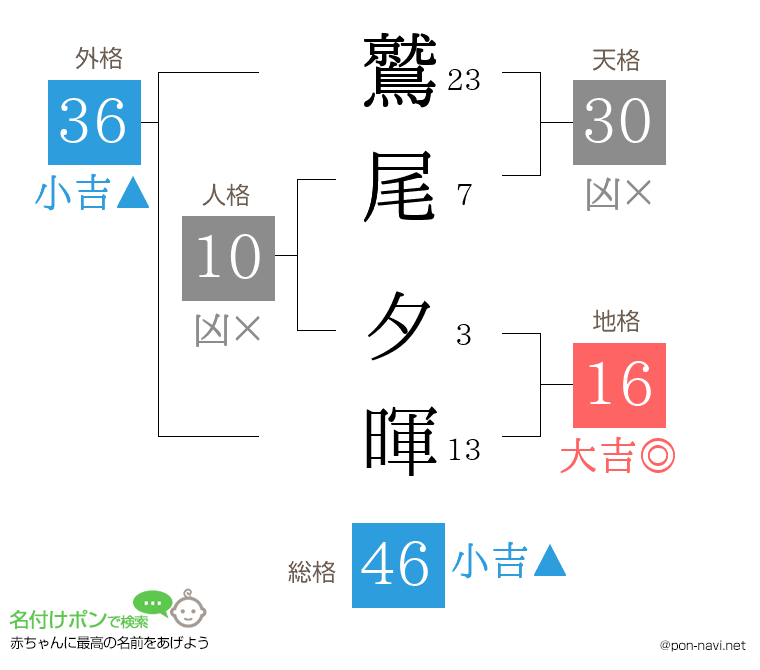 鷲尾 夕暉さんの姓名判断結果