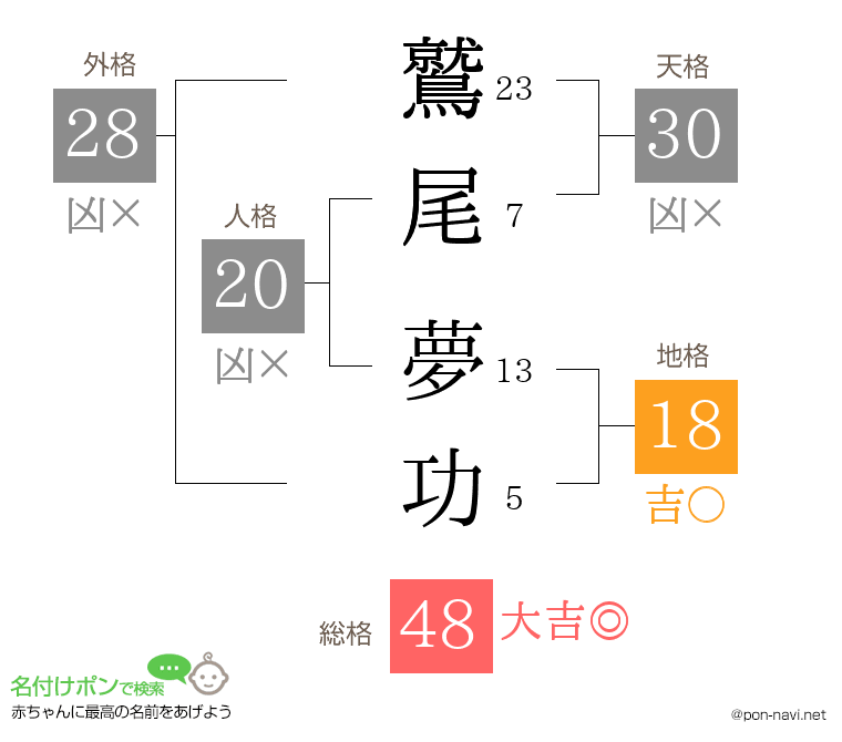 鷲尾 夢功さんの姓名判断結果