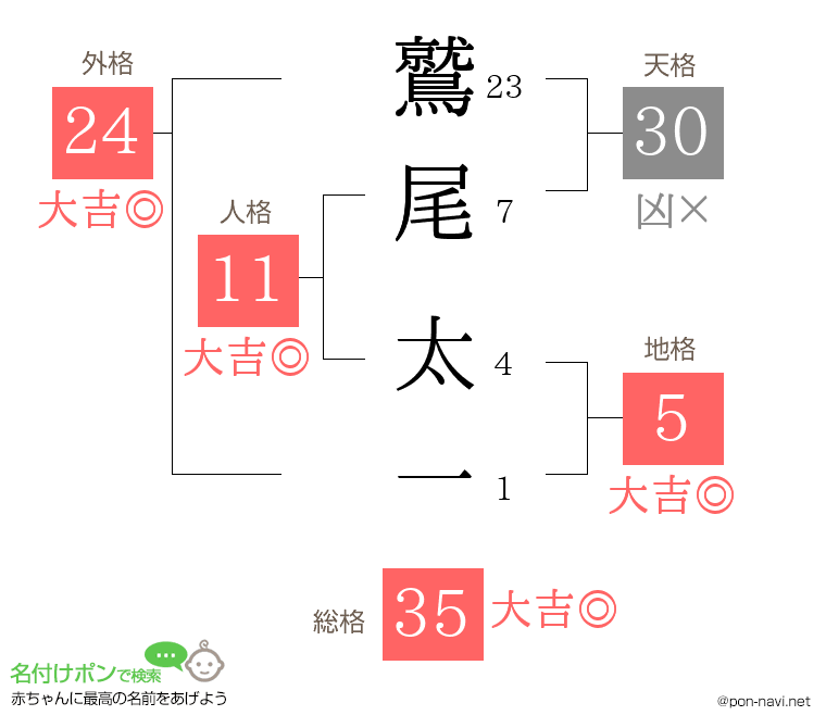鷲尾 太一さんの姓名判断結果