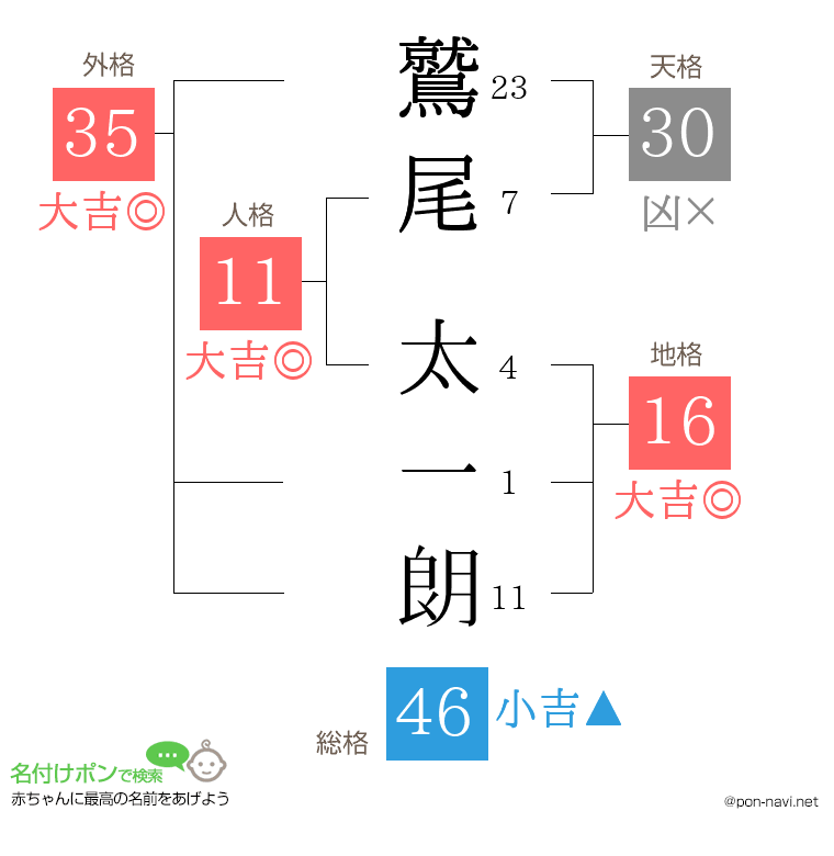 鷲尾 太一朗さんの姓名判断結果