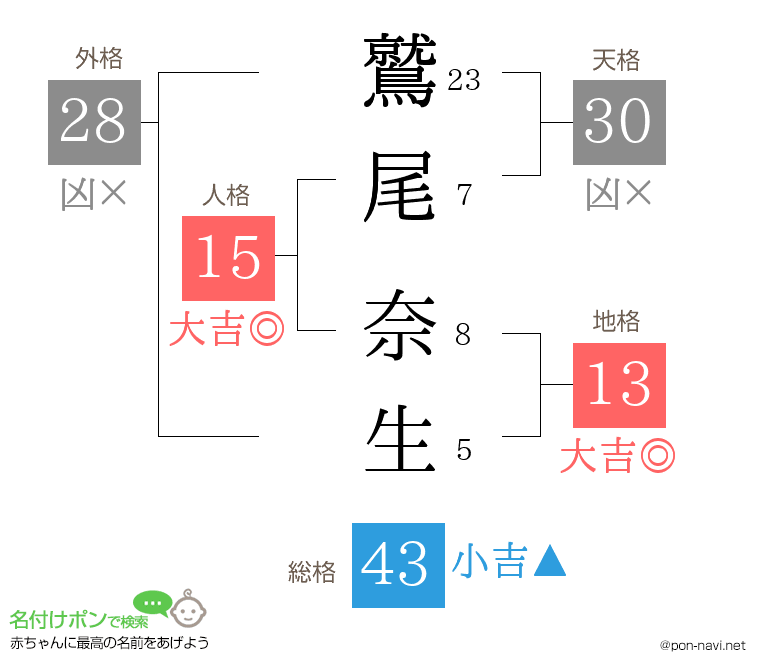 鷲尾 奈生さんの姓名判断結果