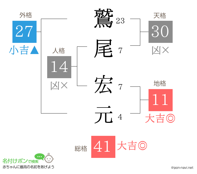 鷲尾 宏元さんの姓名判断結果