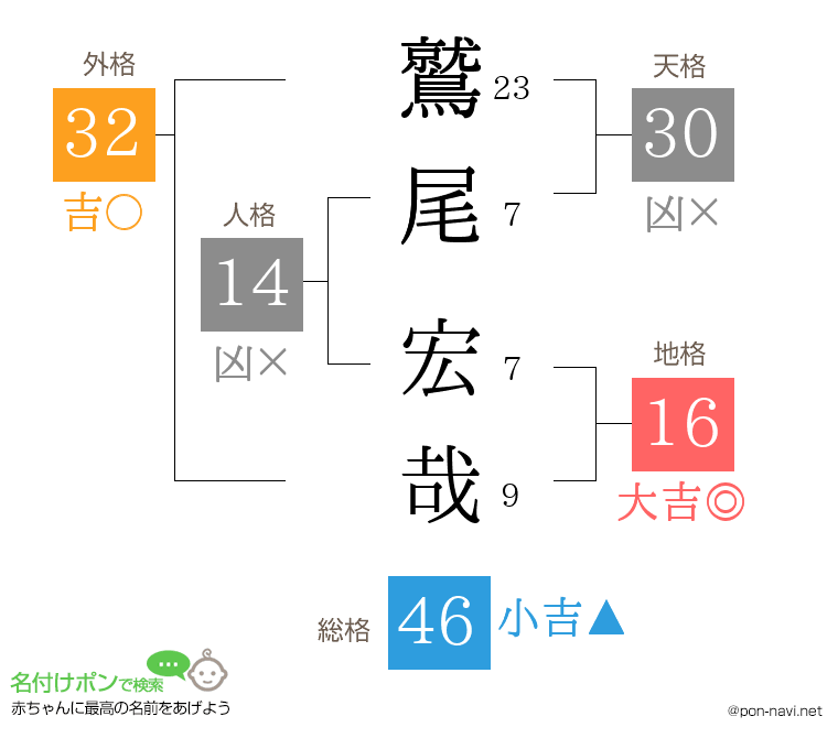 鷲尾 宏哉さんの姓名判断結果