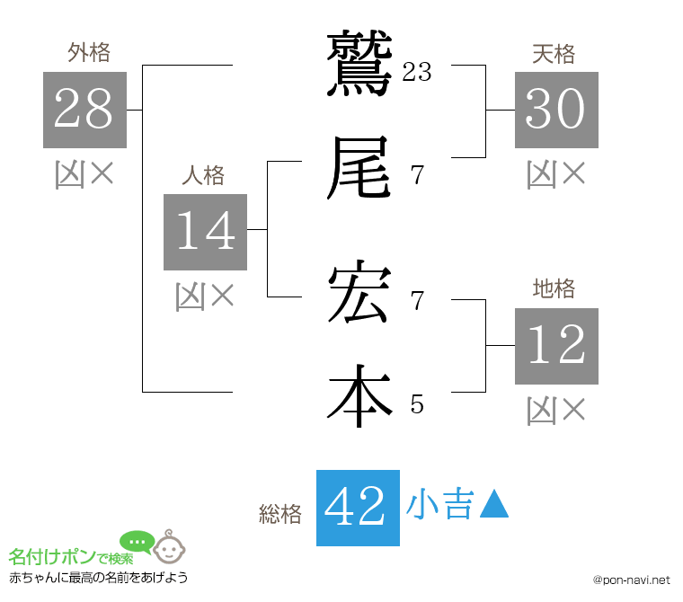 鷲尾 宏本さんの姓名判断結果
