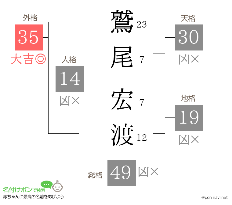 鷲尾 宏渡さんの姓名判断結果