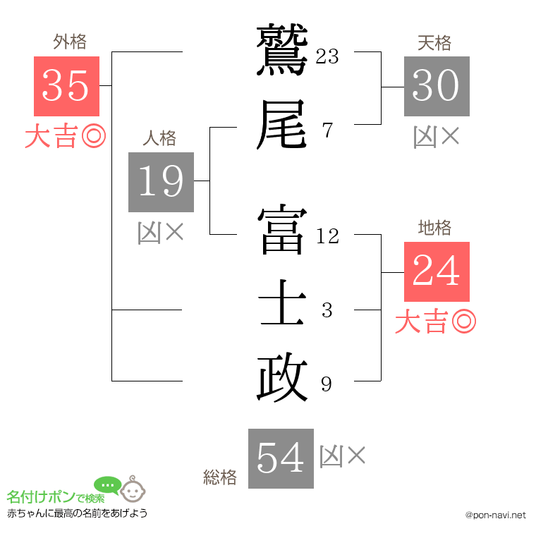 鷲尾 富士政さんの姓名判断結果