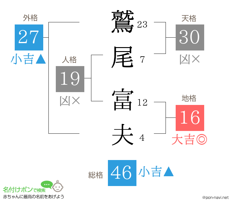 鷲尾 富夫さんの姓名判断結果