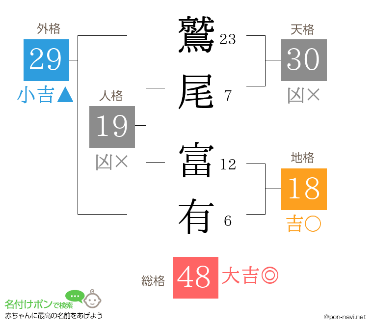 鷲尾 富有さんの姓名判断結果