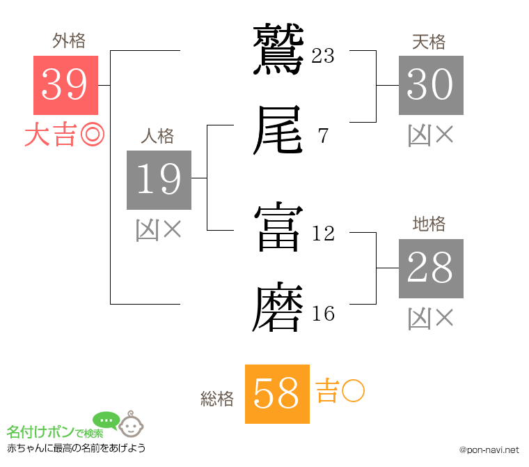 鷲尾 富磨さんの姓名判断結果