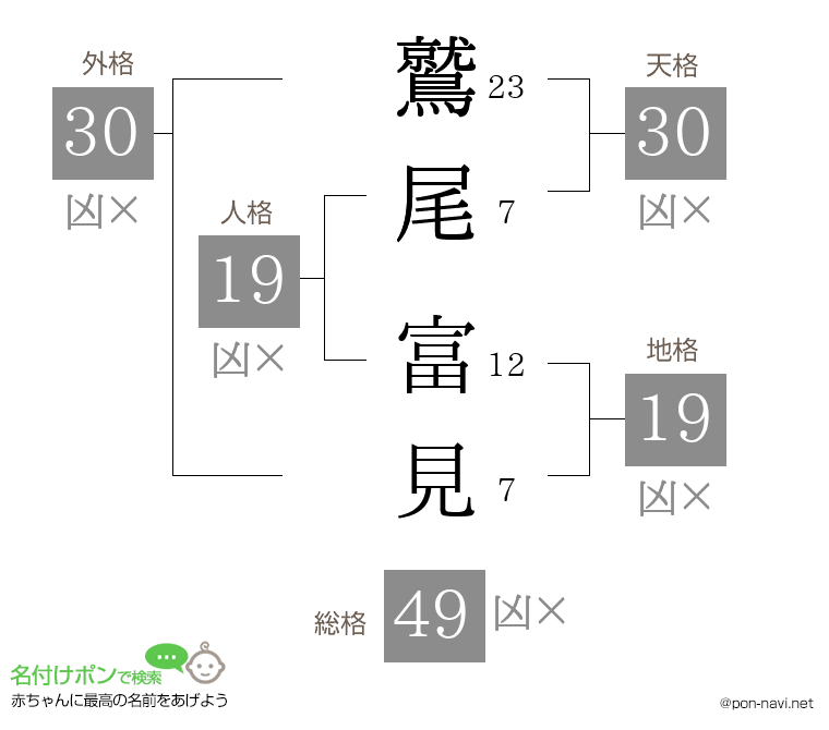 鷲尾 富見さんの姓名判断結果