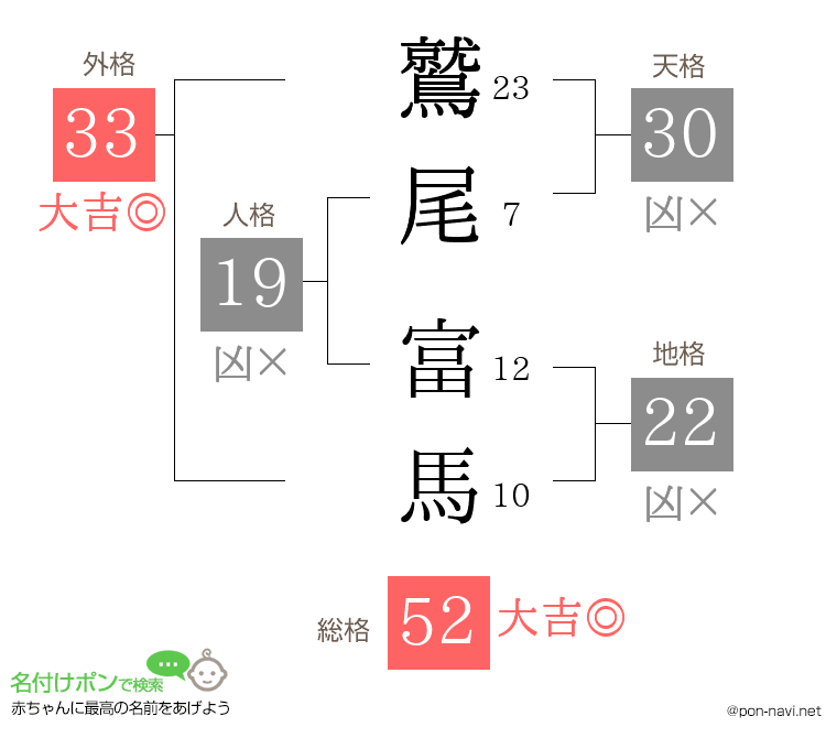 鷲尾 富馬さんの姓名判断結果