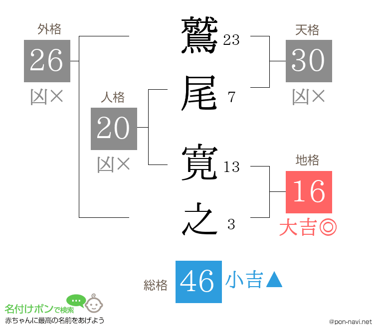 鷲尾 寛之さんの姓名判断結果