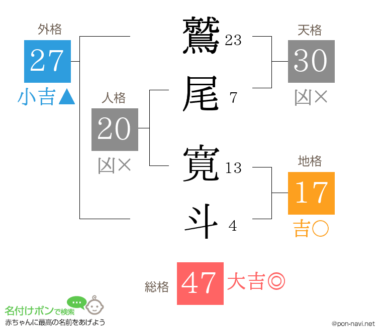 鷲尾 寛斗さんの姓名判断結果