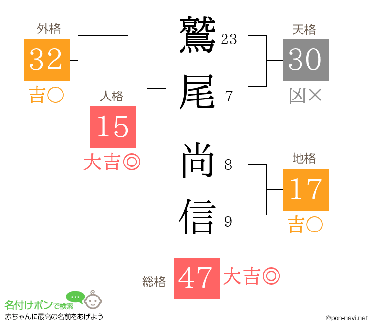 鷲尾 尚信さんの姓名判断結果