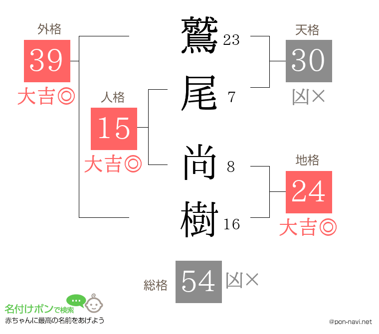 鷲尾 尚樹さんの姓名判断結果