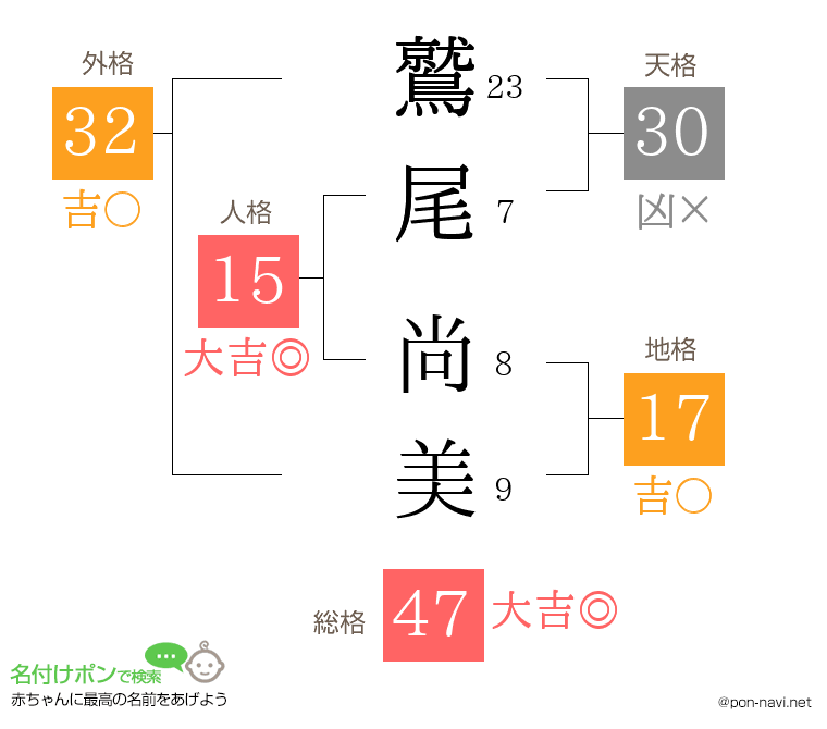 鷲尾 尚美さんの姓名判断結果