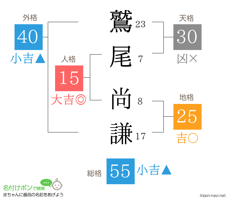 鷲尾 尚謙さんの姓名判断結果