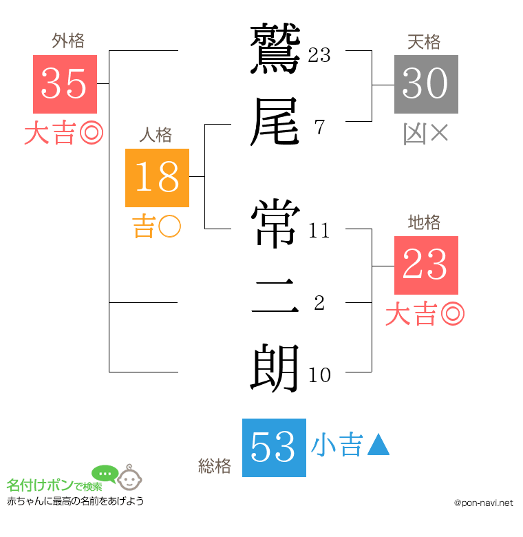 鷲尾 常二朗さんの姓名判断結果