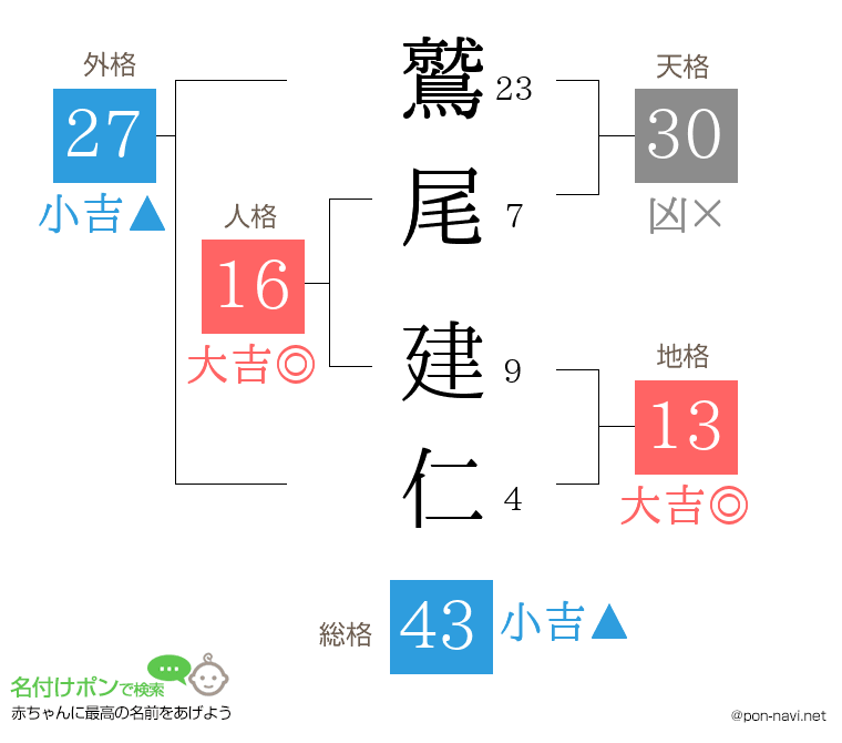 鷲尾 建仁さんの姓名判断結果