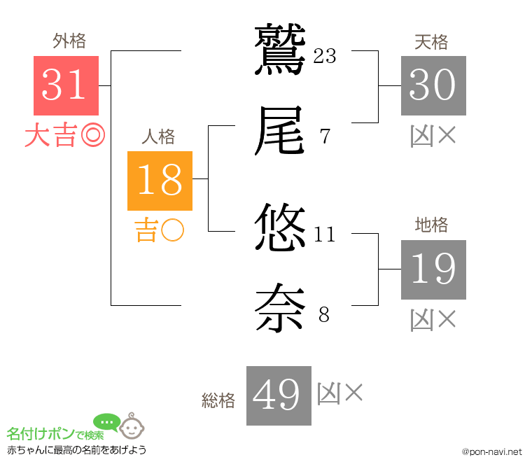 鷲尾 悠奈さんの姓名判断結果