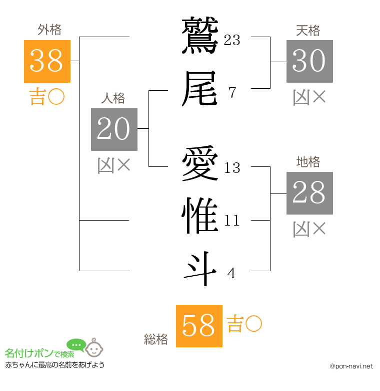 鷲尾 愛惟斗さんの姓名判断結果