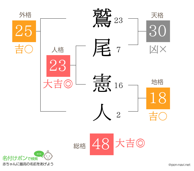 鷲尾 憲人さんの姓名判断結果