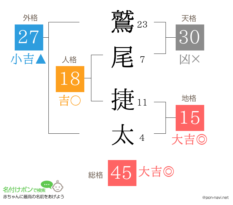 鷲尾 捷太さんの姓名判断結果