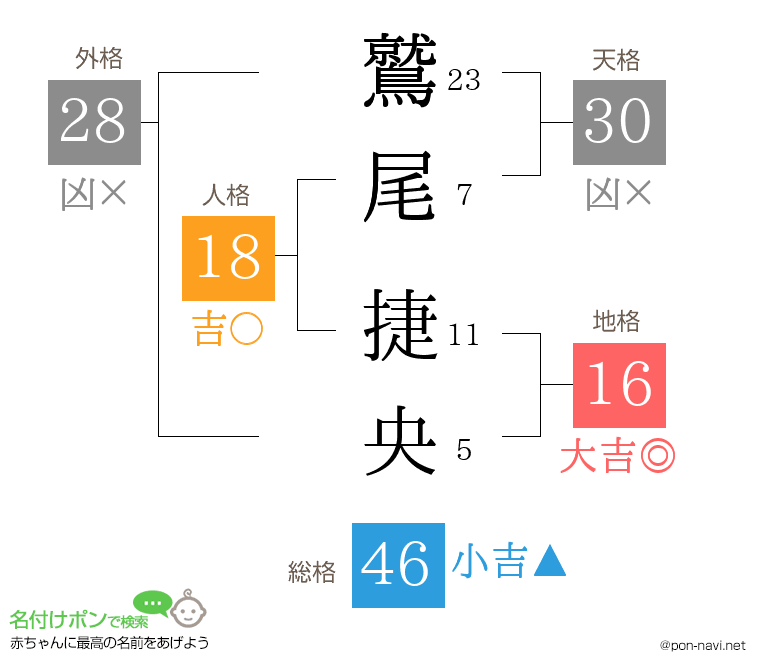 鷲尾 捷央さんの姓名判断結果