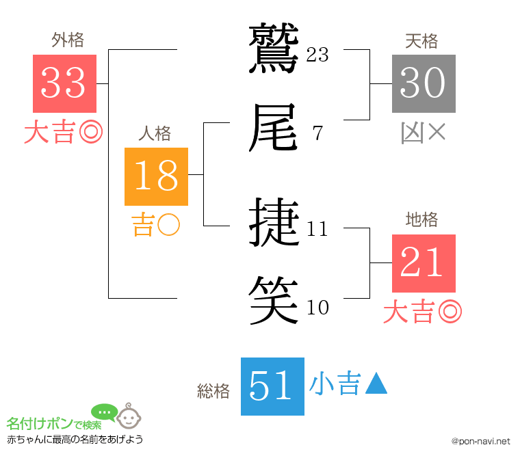 鷲尾 捷笑さんの姓名判断結果