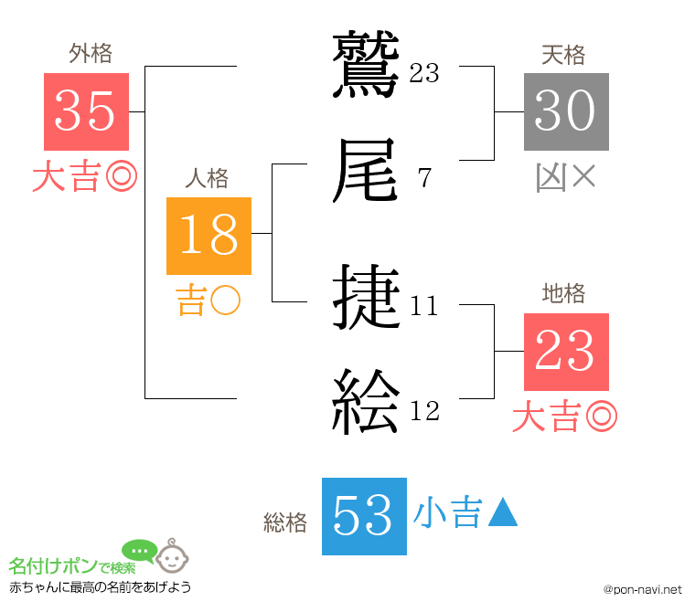 鷲尾 捷絵さんの姓名判断結果