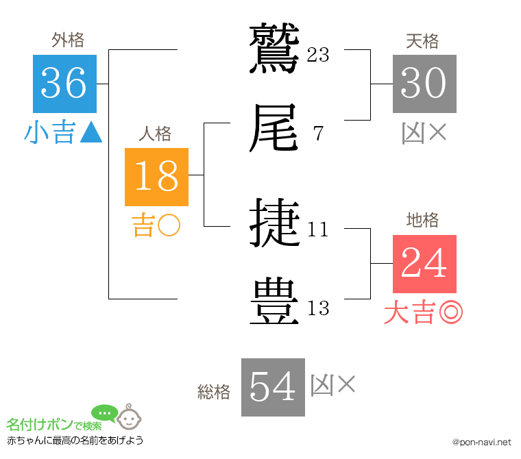鷲尾 捷豊さんの姓名判断結果