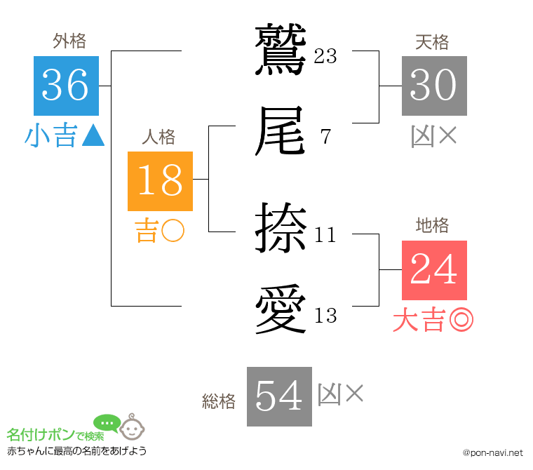 鷲尾 捺愛さんの姓名判断結果
