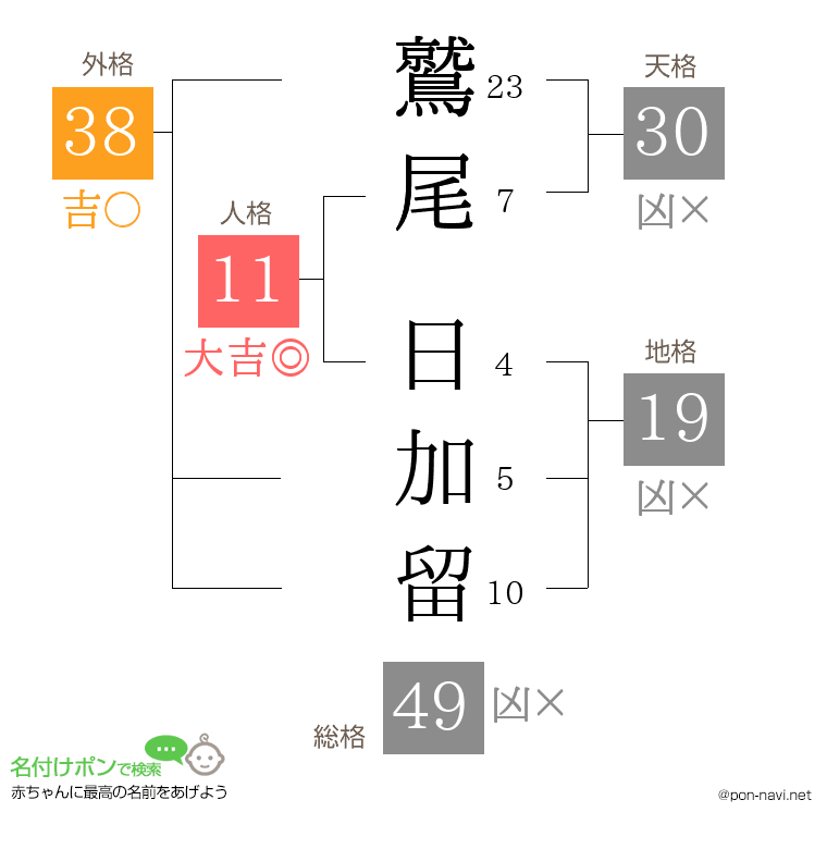 鷲尾 日加留さんの姓名判断結果
