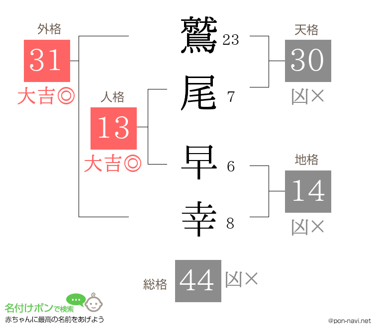 鷲尾 早幸さんの姓名判断結果