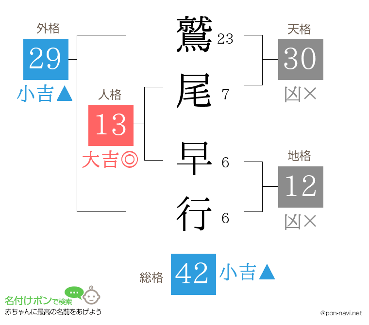 鷲尾 早行さんの姓名判断結果