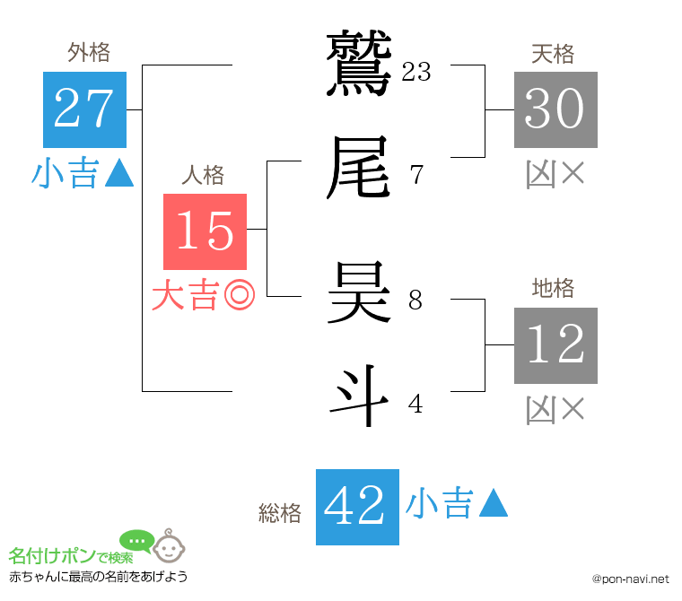 鷲尾 昊斗さんの姓名判断結果