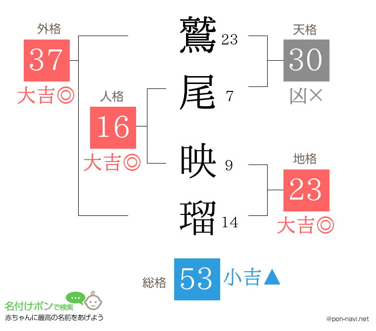 鷲尾 映瑠さんの姓名判断結果