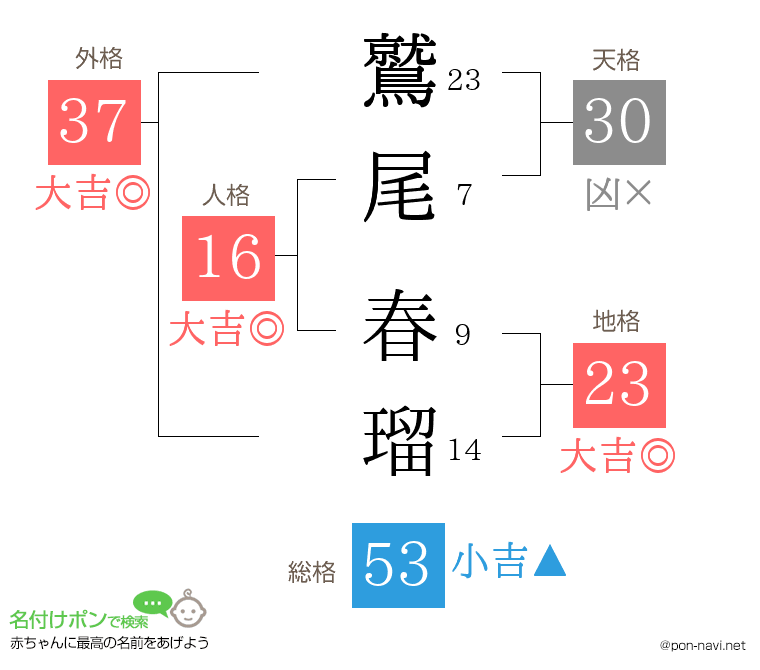 鷲尾 春瑠さんの姓名判断結果