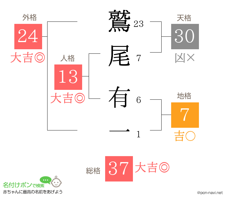 鷲尾 有一さんの姓名判断結果