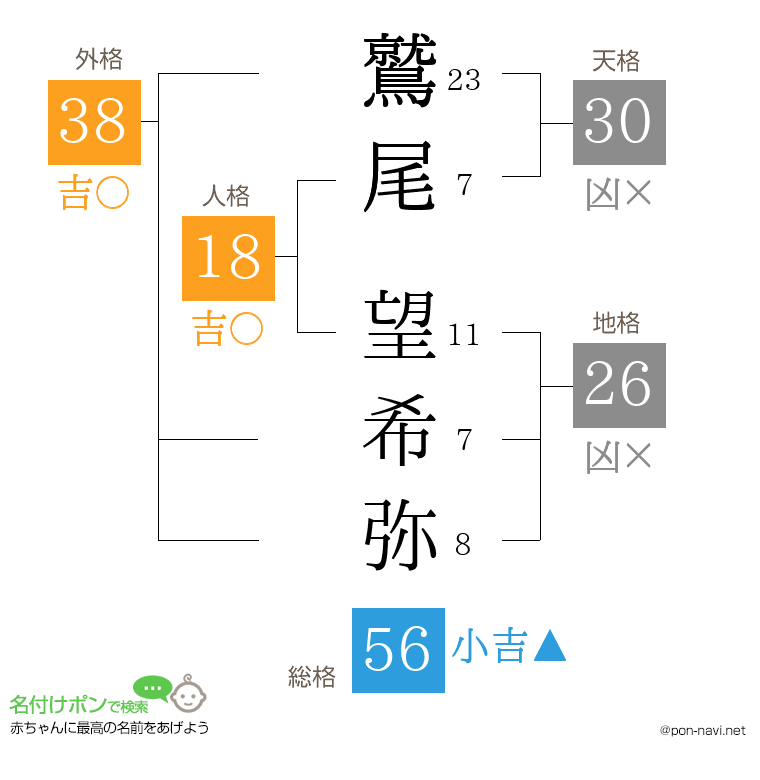 鷲尾 望希弥さんの姓名判断結果