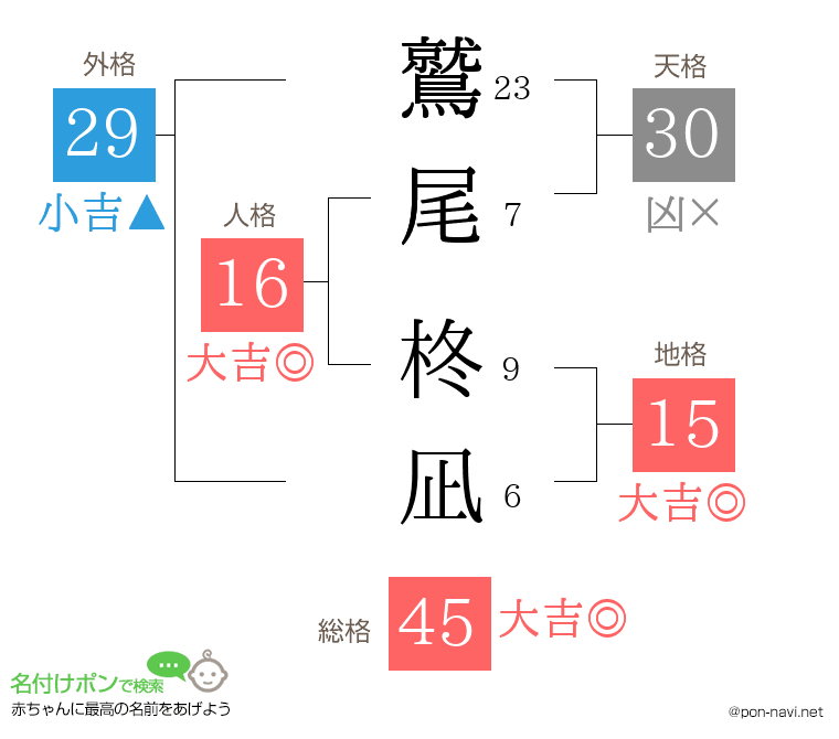 鷲尾 柊凪さんの姓名判断結果