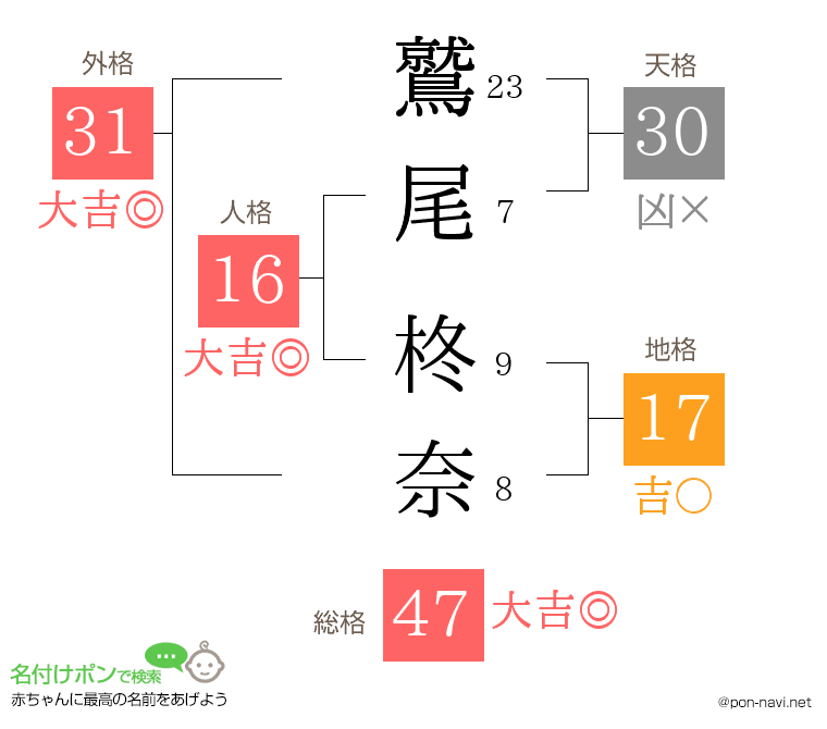 鷲尾 柊奈さんの姓名判断結果