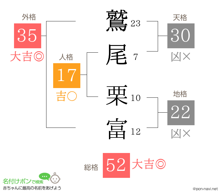 鷲尾 栗富さんの姓名判断結果