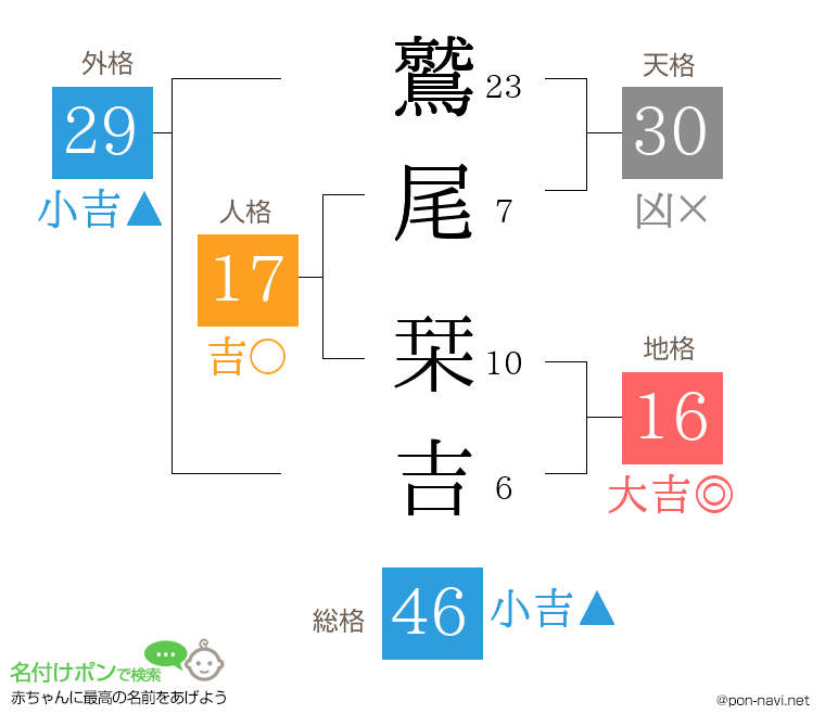 鷲尾 栞吉さんの姓名判断結果