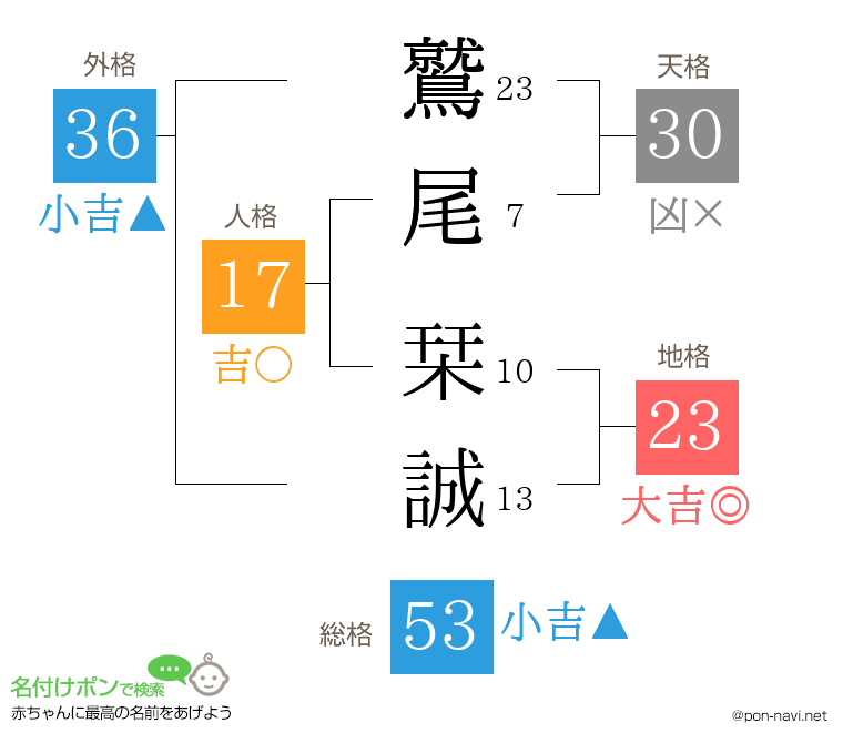 鷲尾 栞誠さんの姓名判断結果