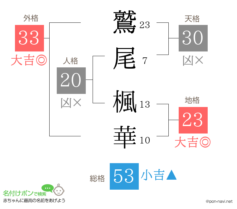 鷲尾 楓華さんの姓名判断結果