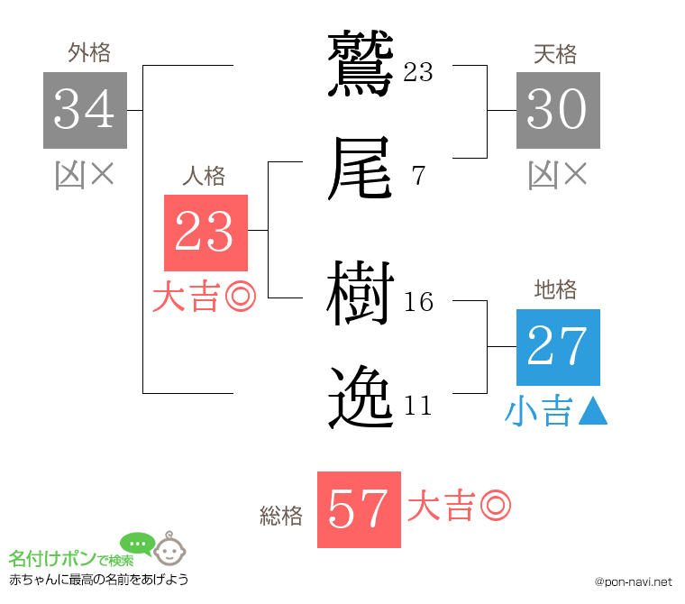 鷲尾 樹逸さんの姓名判断結果