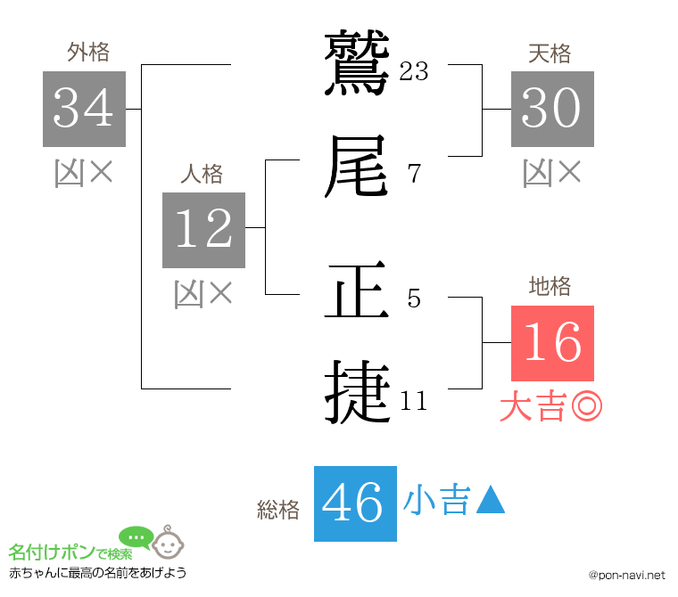 鷲尾 正捷さんの姓名判断結果